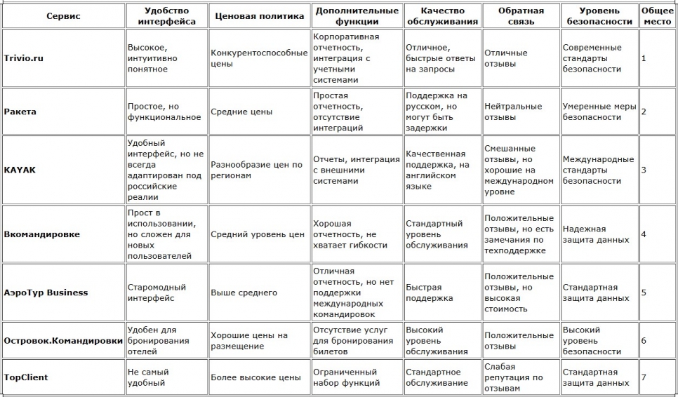 рейтинг командировок